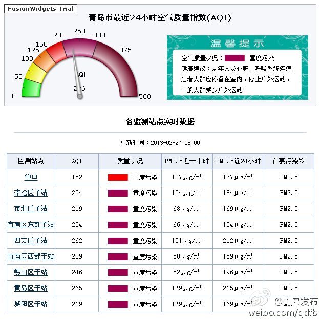 今日青島空氣質量狀況現(xiàn)重度污染